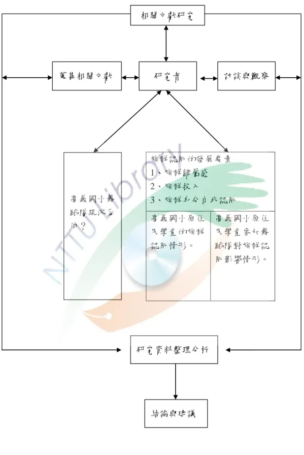 圖 3-1  研究概念  相關文獻研究 蒐集相關文獻     研究者  訪談與觀察 高義國小舞蹈隊現況為何？   族群認同的發展要素 1、族群歸屬感 2、族群投入 3、族群身分自我認同 高義國小原住民學童的族群認同情形。 高義國小原住民學童參加舞蹈隊對族群認同影響情形。 研究資料整理分析 結論與建議 