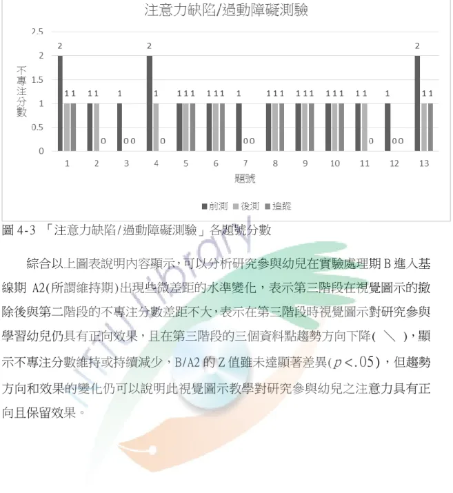 圖 4-3 「注意力缺陷/過動障礙測驗」各題號分數      綜合以上圖表說明內容顯示，可以分析研究參與幼兒在實驗處理期 B 進入基 線期 A2(所謂維持期)出現些微差距的水準變化，表示第三階段在視覺圖示的撤 除後與第二階段的不專注分數差距不大，表示在第三階段時視覺圖示對研究參與 學習幼兒仍具有正向效果，且在第三階段的三個資料點趨勢方向下降( ＼ )，顯 示不專注分數維持或持續減少，B/A2 的 Z 值雖未達顯著差異( p  <.05) ，但趨勢 方向和效果的變化仍可以說明此視覺圖示教學對研究參與幼兒