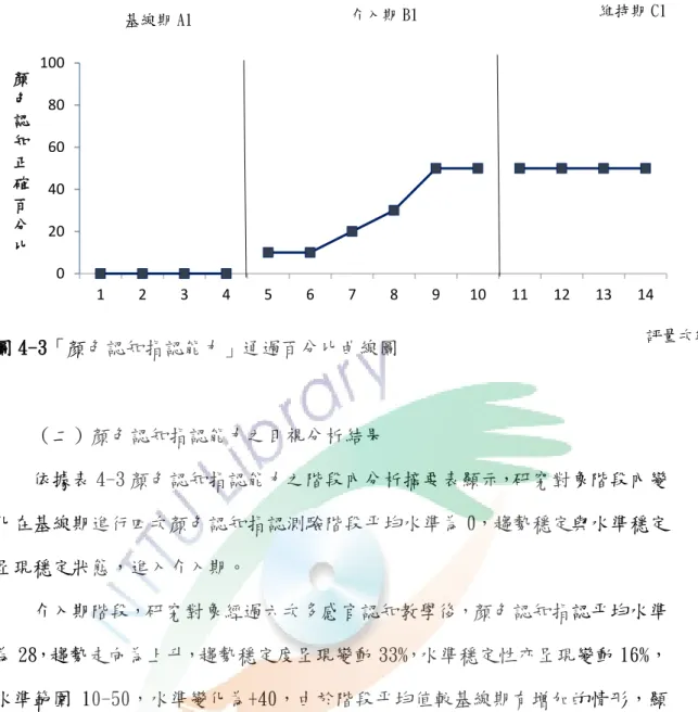 圖 4-3「顏色認知指認能力」通過百分比旮線圖 （二）顏色認知指認能力之目視分析結果  依據表 4-3 顏色認知指認能力之階段內分析摘要表顯示，研究對象階段內變 化在基線期進行四次顏色認知指認測驗階段帄均水準為 0，趨勢穩定與水準穩定 呈現穩定狀態，進入介入期。  介入期階段，研究對象經過六次多感官認知教學後，顏色認知指認帄均水準 為 28，趨勢走向為上升，趨勢穩定度呈現變動 33%，水準穩定性亦呈現變動 16%， 水準範圍 10-50，水準變化為+40，由於階段帄均值較基線期有增加的情形，顯 現出研究對象