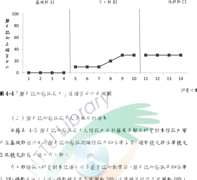 圖 4-4「顏色認知指說能力」通過百分比旮線圖 （二）顏色認知指說能力之目視分析結果  依據表 4-5 顏色認知指說能力之階段內分析摘要表顯示研究對象階段內變 化在基線期進行四次顏色認知指說測驗階段帄均水準為 0，趨勢穩定與水準穩定 呈現穩定狀態，進入介入期。  介入期階段，研究對象經過六次多感官認知教學後，顏色認知指說帄均水準 為 18，趨勢走向為上升，趨勢穩定度呈現變動 50%，水準穩定性亦呈現變動 16%， 水準範圍 10-30，水準變化為+20，由於階段帄均值較基線期有增加的情形，顯 現出研究對象在