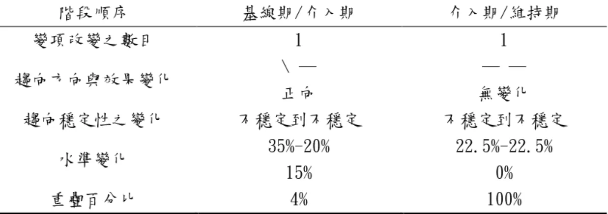 表 4-2  研究參與者注意力表現階段間分析摘要表  表 4-3  多向度注意力測驗之原始分數、標準分數、百分等級與 t 分數前後測對照表  選擇性注意力  分離性注意力  持續性注意力  原始分數  前測  27  19  152  後測  41  22  203  標準分數  前測  13  16  14  後測  17  19  18  百分等級  前測  79  後測  95  t 分數  前測  59  後測  76  壹、  階段內目視分析  一、基線期      從圖 4-1 與表 4-1 來