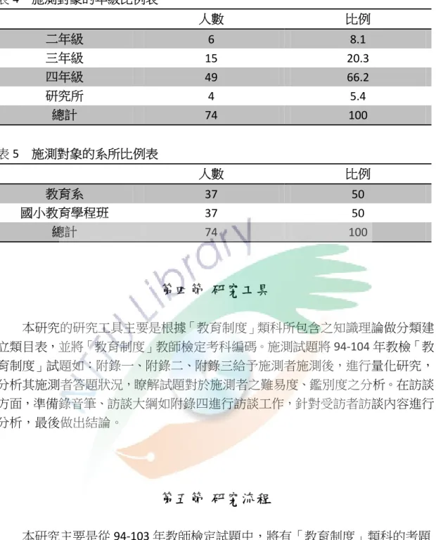 表 4    施測對象的年級比例表    人數  比例  二年級  6  8.1  三年級  15  20.3  四年級  49  66.2  研究所  4  5.4  總計  74  100    表 5    施測對象的系所比例表    人數  比例  教育系  37  50  國小教育學程班  37  50  總計  74  100    第四節 研究工具          本研究的研究工具主要是根據「教育制度」類科所包含之知識理論做分類建 立類目表，並將「教育制度」教師檢定考科編碼。施測試題將 94