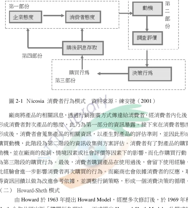 圖 2-1  Ｎicosia  消費者行為模式    資料來源：練安捷（2001）  廠商將產品的相關訊息，透過行銷推廣方式傳達給消費者，經消費者內化後， 形成消費者對次產品的態度，此乃為第一部分的資訊暴露。接下來在消費者態度 形成後，消費者會蒐集產品的相關資訊，以產生對產品的評估準則，並因此形成 購買動機，此階段為第二階段的資訊收集與方案評估。消費者有了對產品的購買 動機，並在廠商的促銷、情境因素或社會評價等因素下的影響，而化作購買行動， 為第三階段的購買行為。最後，消費者購買產品在使用過後，會留下使用經