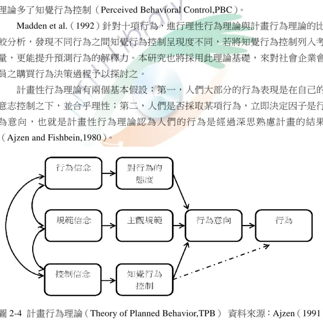 圖 2-4  計畫行為理論（Theory of Planned Behavior,TPB）  資料來源：Ajzen（1991） 