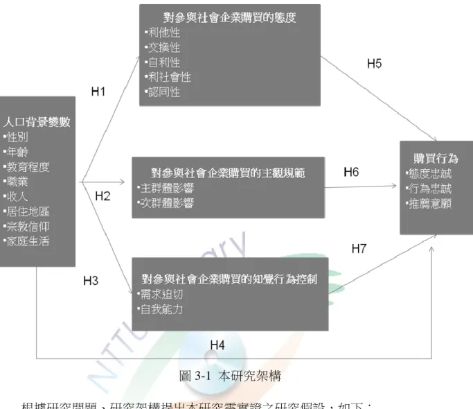 圖 3-1  本研究架構 根據研究問題、研究架構提出本研究需實證之研究假設，如下：  H1：不同背景變項的會員性消費者對購買布農休閒農場產品的「態度」有顯著差 異。  H2：不同背景變項的會員性消費者對購買布農休閒農場產品的「主觀規範」有 顯著差異。    H3：不同背景變項的會員性消費者對購買布農休閒農場產品的「知覺行為控制」有 顯著差異。    H4：不同背景變項的會員性消費者對「購買行為」有顯著差異。    H5：購買布農休閒農場產品的「態度」與「購買行為」有正向顯著相關。  H6：購買布農休閒農場產