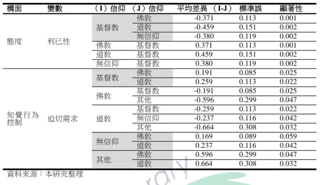 表 4-14  宗教信仰與態度利已性、知覺行為控制迫切需求衡量構面事後檢定分析  構面  變數  （I）信仰  （J）信仰  平均差異 （I-J）  標準誤  顯著性  態度  利已性  基督教  佛敎  -0.371  0.113    0.001   道敎 -0.459 0.151   0.002   無信仰 -0.380 0.119   0.002    佛敎  基督教  0.371  0.113    0.001    道敎  基督教  0.459  0.151    0.002    無信仰  基