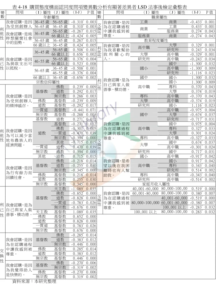 表 4-18  購買態度構面認同度問項變異數分析有顯著差異者 LSD 法事後檢定彙整表  資料來源：本研究整理 變數 問項  （I）屬性 （J）屬性  （I-J）值  P 值  變 數  問項  （I）屬性  （J）屬性  （I-J）值  P 值 年齡屬性 職業屬性 利他性 我會認購，是因為 受 到 創 辦 人的精神感召。 36-45 歲  56-65 歲  -0.310* 0.003 交換性 我會認購，是因為 在 認 購 過 程中 讓 我 感 到 被尊重。 工業 商業 -0.433*  0.001 56-