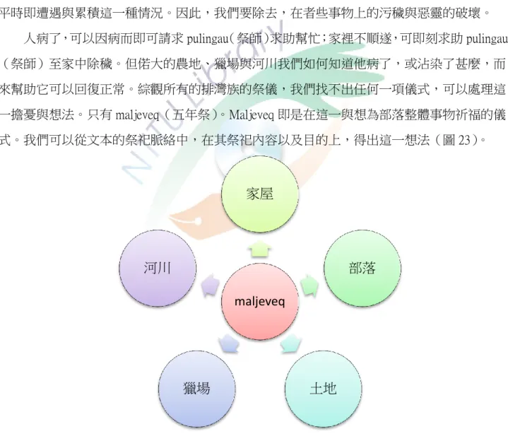 圖 23 maljevq（五年祭）pasarut（除穢）與 papu    luqem（增強靈力）示意圖 