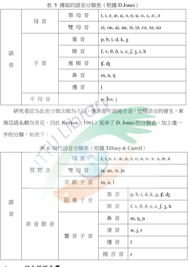 表  6  現代語音分類表（根據 Tiffany &amp; Carrell） 