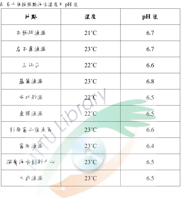 表 6 十個採樣點海水溫度及 pH 值  地點  溫度  pH 值  石梯坪漁港  21˚C  6.7  烏石鼻漁港  23˚C  6.7  三仙台  22˚C  6.6  基翬漁港  23˚C  6.8  成功新港  22˚C  6.5  金樽漁港  22˚C  6.5  杉原富山復魚區  23˚C  6.6  富岡漁港  23˚C  6.4  深層海水創新中心  23˚C  6.5  大武漁港  23˚C  6.5 