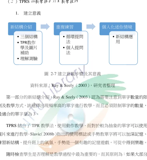 圖  2-7 建立意義步驟及其意義 