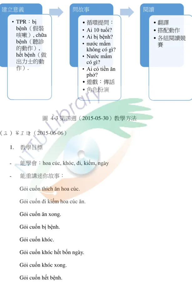 圖  4-3 第四週（2015-05-30）教學方法 
