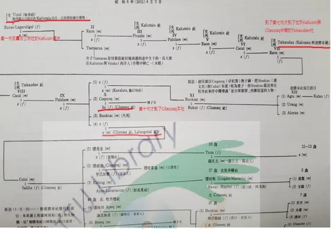 圖 2  豬勞束社 Lja-garuljagulj 家系譜（移川子之藏等 2011/2012[1935]） 