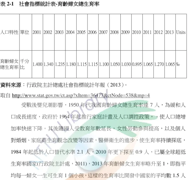 表 2-1  社會指標統計表-育齡婦女總生育率  資料來源：行政院主計總處社會指標統計年報（2013）。  取自 http://www.stat.gov.tw/ct.asp?xItem=36477&amp;ctNode=538&amp;mp=4  受戰後嬰兒潮影響，1950 年代我國育齡婦女總生育率達 7 人，為緩和人 口成長速度，政府於 1964 年起推行家庭計畫及人口調控政策，，使人口總增 加率快速下降。其後隨國人受教育年數延長，女性勞動參與提高，以及個人 對婚姻、家庭與生育觀念改變等因素，醫藥衛生的進