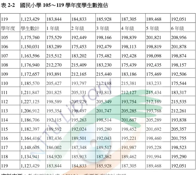 表 2-2  國民小學 105～119 學年度學生數推估  資料來源：教育部統計處（2015） 。重要教育統計資訊。  取自 http://depart.moe.edu.tw/ED4500/cp.aspx?n=002F646AFF7F5492&amp;s=1EA96E4785E6838F  從表 2-2 顯示，近年來國小新生逐年降低，95 學年度國小一年級新生約 28 萬 6 千餘人，104 學年度國小一年級新生約 19 萬 2 千餘人，在這十年內學生人數足 足減少約 9 萬 4 千人。另，教育部統計處預估