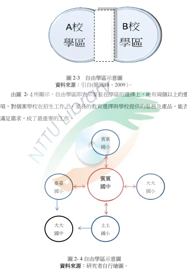 圖 2-3  自由學區示意圖  資料來源：引自(簡錦峰，2009）。  由圖 2-４所顯示，自由學區即表示家長在學區的選擇上，能有兩個以上的選 項，對個案學校在招生工作上，家長的教育選擇與學校提供的服務及產品，能否 滿足需求，成了最重要的工作。  圖 2- 4 自由學區示意圖  資料來源：研究者自行繪圖。 賓賓 國中 賓賓 國小 土土國小  大大  國小 臺臺 國小 大大 國中 