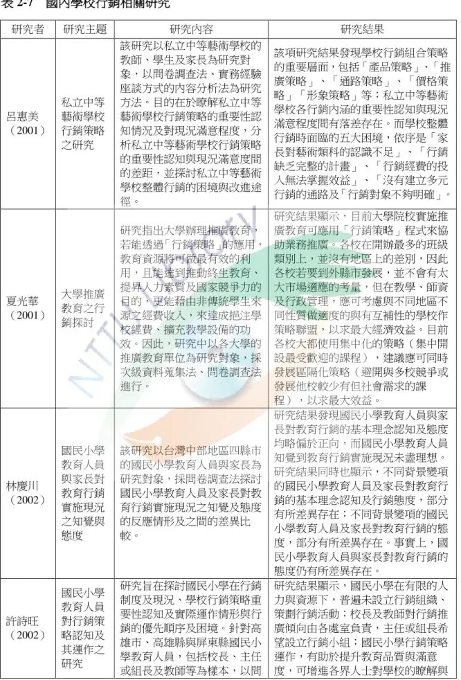 表 2-7  國內學校行銷相關研究  研究者  研究主題  研究內容  研究結果  呂惠美  （2001）  私立中等藝術學校行銷策略 之研究  該研究以私立中等藝術學校的教師、學生及家長為研究對象，以問卷調查法、實務經驗座談方式的內容分析法為研究方法。目的在於瞭解私立中等藝術學校行銷策略的重要性認知情況及對現況滿意程度，分析私立中等藝術學校行銷策略 的重要性認知與現況滿意度間 的差距，並探討私立中等藝術 學校整體行銷的困境與改進途 徑。  該項研究結果發現學校行銷組合策略 的重要層面，包括「產品策略」、「