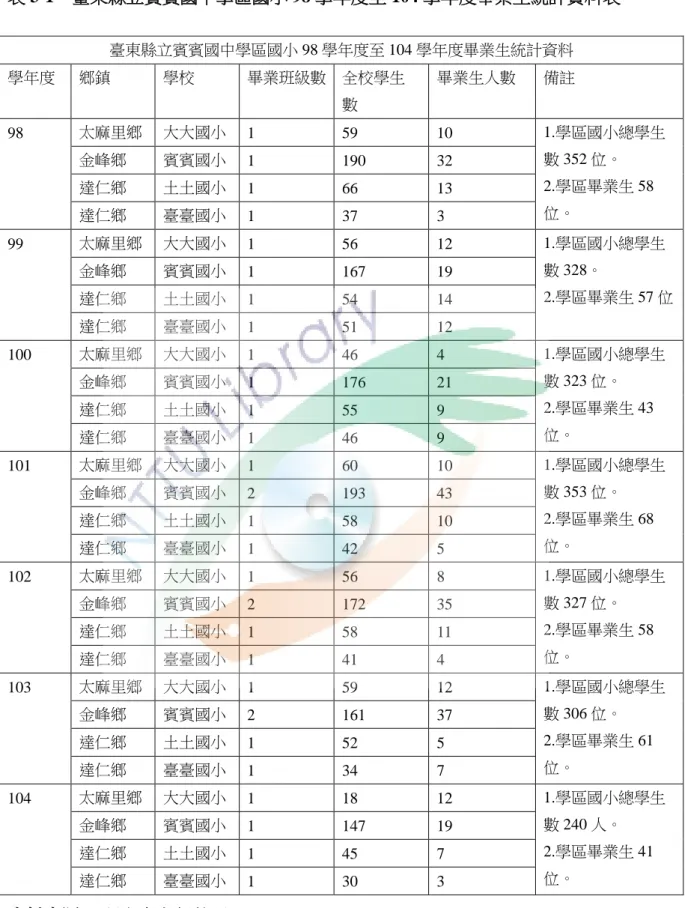 表 3-1  臺東縣立賓賓國中學區國小 98 學年度至 104 學年度畢業生統計資料表  資料來源：:研究者自行整理  臺東縣立賓賓國中學區國小 98 學年度至 104 學年度畢業生統計資料 學年度 鄉鎮 學校 畢業班級數  全校學生數 畢業生人數  備註 98 太麻里鄉 大大國小 1 59 10  1.學區國小總學生數 352 位。 2.學區畢業生 58位。 金峰鄉 賓賓國小 1 190 32 達仁鄉 土土國小 1 66 13 達仁鄉 臺臺國小 1 37 3 99 太麻里鄉 大大國小 1 56 12 1.
