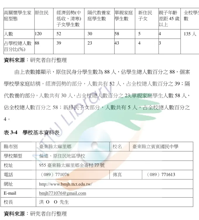 表 3-3  個案學校學生家庭結構資料表  資料來源：研究者自行整理  由上表數據顯示，原住民身分學生數為 88 人，佔學生總人數百分之 88，個案 學校學家庭結構，經濟弱勢的部分，人數共有 52 人，占全校總人數百分之 39；隔 代教養的部分，人數共有 30 人，占全校總人數百分之 23;單親家庭學生人數 58 人， 佔全校總人數百分之 58；新移民子女部分，人數共有 5 人，占全校總人數百分之 4。  表 3-4  學校基本資料表  資料來源：研究者自行整理  二、參與者的基本資料  研究參與者共 5 