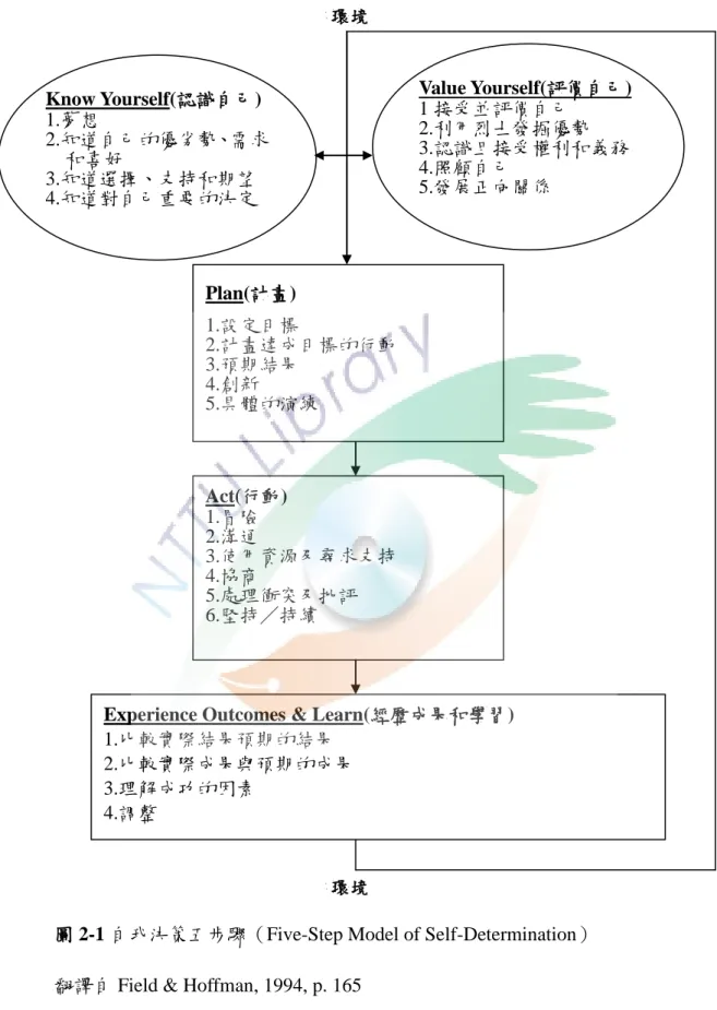 圖 2-1 自我決策五步驟（Five-Step Model of Self-Determination） 