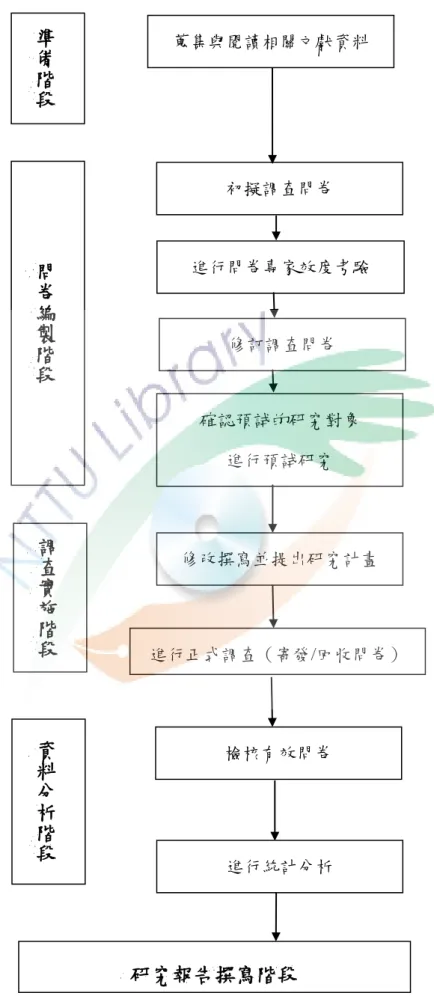 圖 3-2  研究實施程序圖  蒐集與閱讀相關文獻資料 初擬調查問卷  進行問卷專家效度考驗 修訂調查問卷 確認預詴的研究對象 進行預詴研究  修改撰寫並提出研究計畫  進行正式調查（寄發/回收問卷） 檢核有效問卷 研究報告撰寫階段進行統計分析 問卷編製階段準備階段調查實施階段資料分析階段