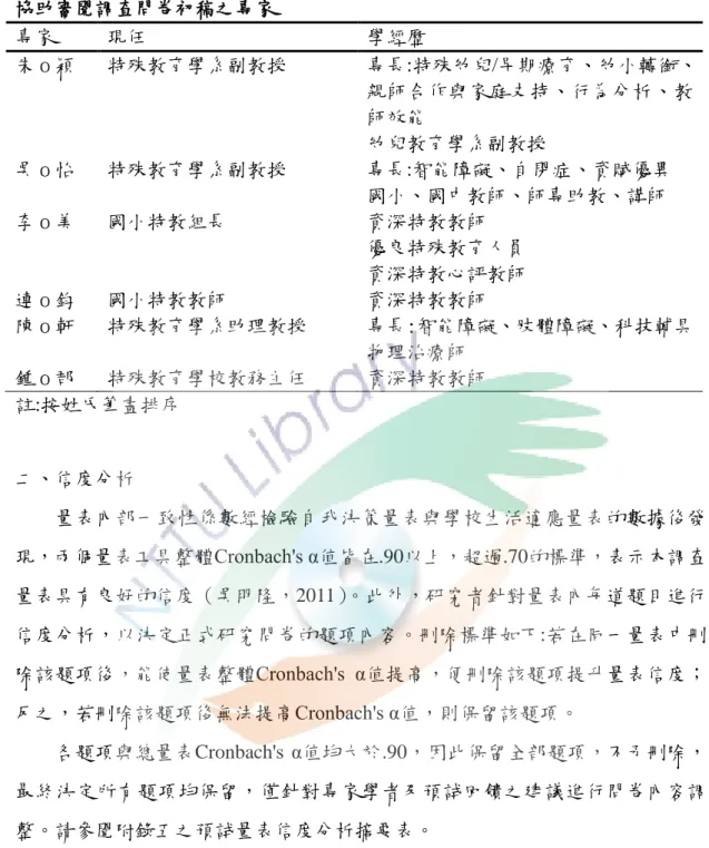 表 3-4-2  協助審閱調查問卷初稿之專家  專家  現任  學經歷  朱 o 穎  特殊教育學系副教授    專長:特殊帅兒/早期療育、帅小轉銜、 親師合作與家庭支持、行為分析、教 師效能  帅兒教育學系副教授  吳 o 怡  特殊教育學系副教授  專長:智能障礙、自閉症、資賦優異  國小、國中教師、師專助教、講師  李 o 美  國小特教組長  資深特教教師  優良特殊教育人員  資深特教心評教師  連 o 鈞   國小特教教師  資深特教教師  陳 o 軒   特殊教育學系助理教授  專長:智能障礙