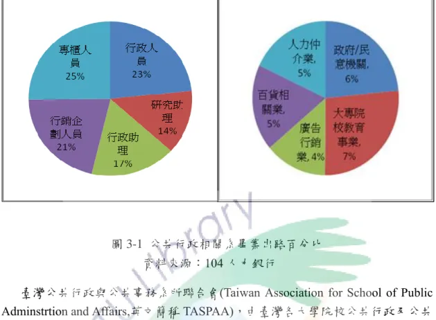 圖 3-1  公共行政相關系畢業出路百分比  資料來源：104 人力銀行   