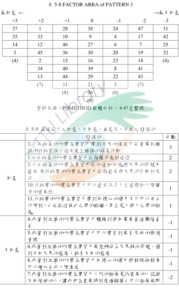 表 5-8 FACTOR ARRA of PATTERN 3 