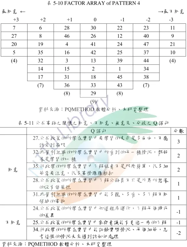 表 5-10 FACTOR ARRAY of PATTERN 4 