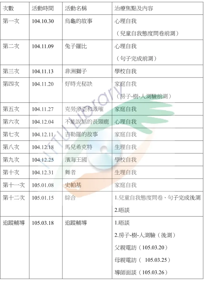 表 3 十二次讀書治療主題焦點及追蹤輔導活動時間    次數  活動時間  活動名稱  治療焦點及內容  第一次  104.10.30  烏龜的故事  心理自我  （兒童自我態度問卷前測）  第二次  104.11.09  兔子羅比  心理自我  （句子完成前測）  第三次  104.11.13  非洲獅子  學校自我  第四次  104.11.20  好時光秘訣  家庭自我  （房子-樹-人測驗前測）  第五次  104.11.27  克勞帝亞和派璀  家庭自我  第六次  104.12.04  不能說話
