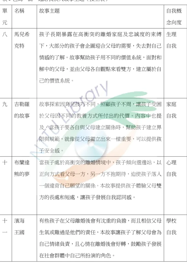 表 5 爸媽─請一起陪我長大故事主題（接上表）  單 元  名稱  故事主題  自我概 念向度  八  馬兒希 克特  孩子長期暴露在高衝突的離婚家庭及忠誠度的束縛下，大部分的孩子會企圖迎合父母的需要，失去對自己 情感的了解。故事幫助孩子用不同的價值系統，面對和 解中的父母，並由父母各自觀點來看雙方，建立屬於自 己的價值系統。  生理 自我  九  吉勒羅 的故事  故事探索因育兒技巧不同，照顧孩子不周，讓孩子受困於父母因不同的教養方式所付出的代價。內容中也提 及，當孩子要各自與父母建立關係時，幫助孩子建立