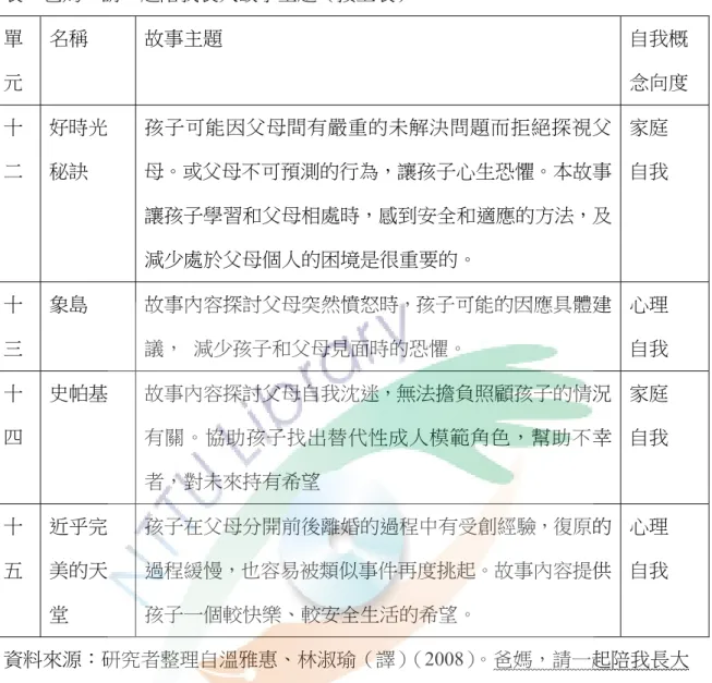 表 5 爸媽─請一起陪我長大故事主題（接上表）  單 元  名稱  故事主題  自我概 念向度  十 二  好時光秘訣  孩子可能因父母間有嚴重的未解決問題而拒絕探視父母。或父母不可預測的行為，讓孩子心生恐懼。本故事 讓孩子學習和父母相處時，感到安全和適應的方法，及 減少處於父母個人的困境是很重要的。  家庭 自我  十 三  象島  故事內容探討父母突然憤怒時，孩子可能的因應具體建議，  減少孩子和父母見面時的恐懼。  心理 自我  十 四  史帕基  故事內容探討父母自我沈迷，無法擔負照顧孩子的情況有關