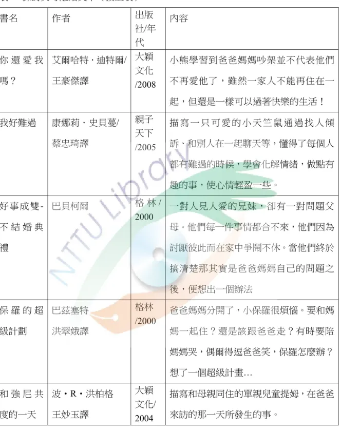 表 10 探討父母離婚文本（接上表）  書名  作者  出版 社/年 代  內容  你 還 愛 我 嗎？    艾爾哈特．迪特爾/王豪傑譯  大穎文化 /2008  小熊學習到爸爸媽媽吵架並不代表他們不再愛他了，雖然一家人不能再住在一 起，但還是一樣可以過著快樂的生活！  我好難過  康娜莉．史貝蔓/  蔡忠琦譯  親子天下 /2005  描 寫 一 只 可 愛 的 小 天 竺 鼠 通 過 找 人 傾訴、和別人在一起聊天等，懂得了每個人 都有難過的時候，學會化解情緒，做點有 趣的事，使心情輕盈一些。  好 
