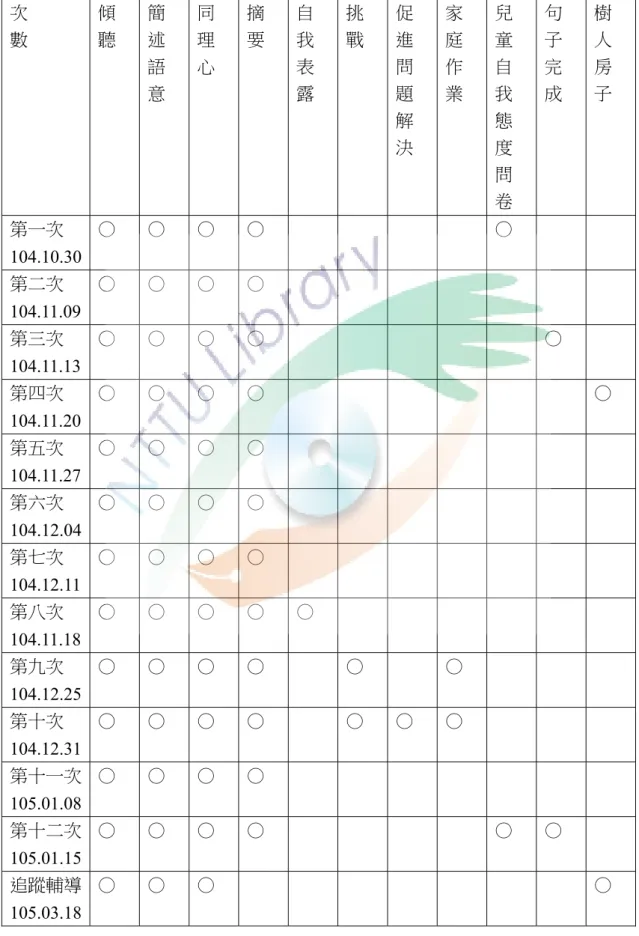 表 11 諮商技術及使用測驗一覽表  次  數  傾 聽  簡述 語 意  同理 心  摘 要  自我表 露  挑 戰  促進問題 解 決  家庭作 業  兒童自我態度 問 卷  句 子 完成  樹 人 房 子  第一次  104.10.30  ○  ○  ○  ○  ○  第二次  104.11.09  ○  ○  ○  ○  第三次  104.11.13  ○  ○  ○  ○  ○  第四次  104.11.20  ○  ○  ○  ○  ○  第五次  104.11.27  ○  ○  ○  ○  