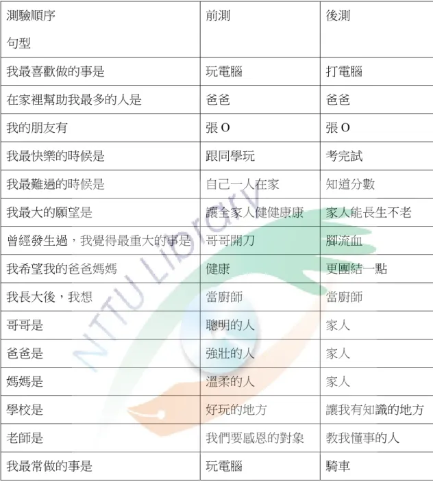 表 13 個案小昌句子完成前後測內容對照表  測驗順序  句型  前測  後測  我最喜歡做的事是  玩電腦  打電腦  在家裡幫助我最多的人是  爸爸  爸爸  我的朋友有  張 O  張 O  我最快樂的時候是  跟同學玩  考完試  我最難過的時候是    自己一人在家  知道分數  我最大的願望是    讓全家人健健康康  家人能長生不老  曾經發生過，我覺得最重大的事是  哥哥開刀  腳流血  我希望我的爸爸媽媽  健康  更團結一點  我長大後，我想    當廚師  當廚師  哥哥是  聰明的人