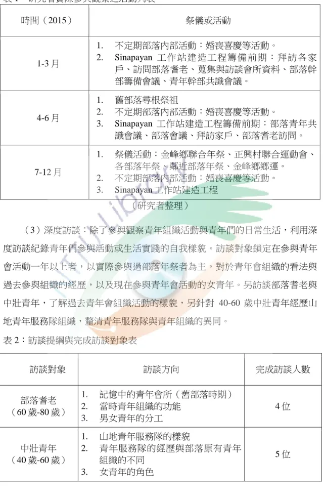 表 1：研究者實際參與觀察之活動列表  時間（2015）  祭儀或活動  1-3 月  1.  不定期部落內部活動：婚喪喜慶等活動。 2.  Sinapayan 工 作 站 建 造 工 程 籌 備 前 期 ： 拜 訪 各 家 戶、訪問部落耆老、蒐集與訪談會所資料、部落幹 部籌備會議、青年幹部共識會議。  4-6 月  1