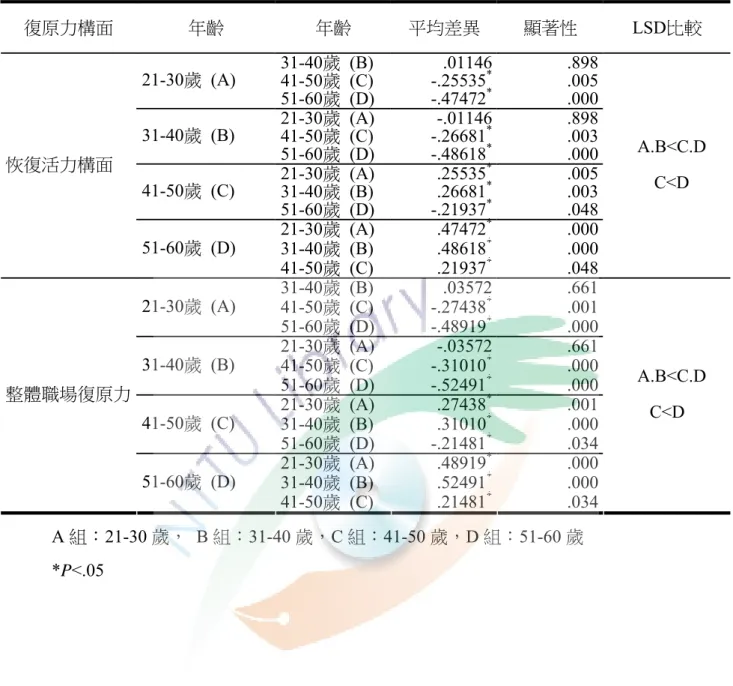 表 4-4  不同年齡之學前集中式特教班教師在復原力上差異之多重比較(下)  復原力構面  年齡  年齡  平均差異  顯著性  LSD比較  31-40歲  (B)  .01146 .898  41-50歲  (C)  -.25535 * .005 21-30歲  (A)  51-60歲  (D)  -.47472 * .000  21-30歲  (A)  -.01146 .898  41-50歲  (C)  -.26681 * .003 31-40歲  (B)  51-60歲  (D)  -.48618