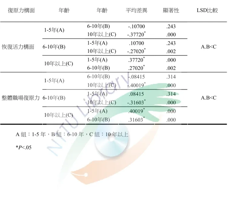表 4-10  不同「教學總年資」的學前集中式特教班教師在復原力上差異之多重比較(下)  復原力構面  年齡  年齡  平均差異  顯著性  LSD比較  6-10年(B)  -.10700  .243  1-5年(A)  10年以上(C) -.37720 * .000  1-5年(A)  .10700  .243  6-10年(B)  10年以上(C) -.27020 * .002  1-5年(A)  .37720 * .000 恢復活力構面  10年以上(C)  6-10年(B)  .27020 * .