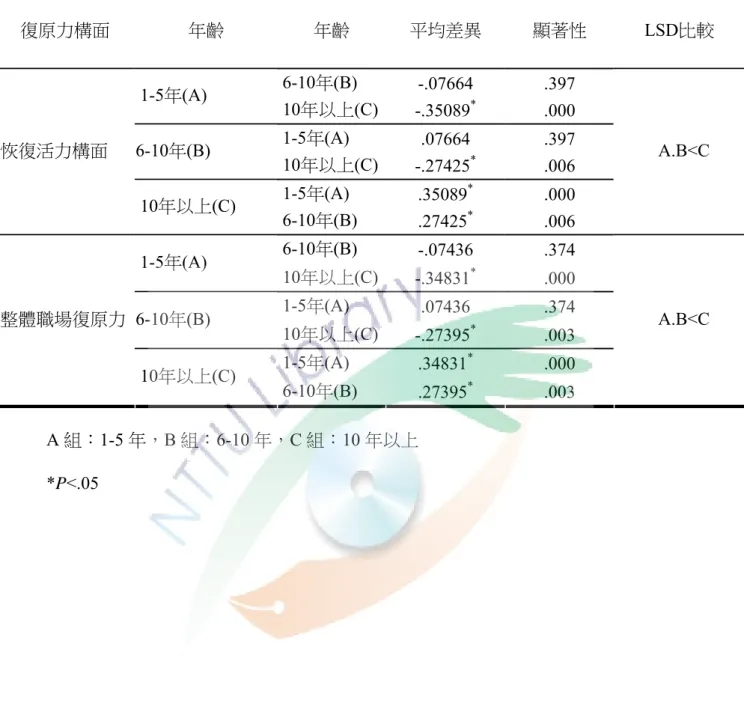 表 4-12  不同「學前特教班教學年資」的學前集中式特教班教師在復原力上差異之多重比較(下)  復原力構面  年齡  年齡  平均差異  顯著性  LSD比較  6-10年(B)  -.07664  .397  1-5年(A)  10年以上(C) -.35089 * .000  1-5年(A)  .07664  .397  6-10年(B)  10年以上(C) -.27425 * .006  1-5年(A)  .35089 * .000 恢復活力構面  10年以上(C)  6-10年(B)  .27425