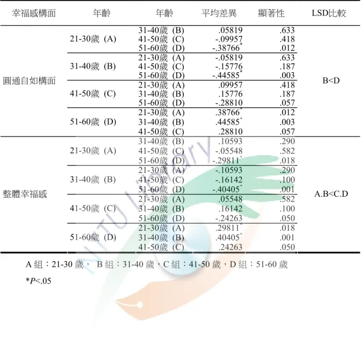 表 4-17  不同年齡之學前集中式特教班教師在幸福感上差異之多重比較(下)  幸福感構面  年齡  年齡  平均差異  顯著性  LSD比較  31-40歲  (B)  .05819 .633  41-50歲  (C)  -.09957 .418 21-30歲  (A)  51-60歲  (D)  -.38766 * .012  21-30歲  (A)  -.05819 .633  41-50歲  (C)  -.15776 .187 31-40歲  (B)  51-60歲  (D)  -.44585 * 