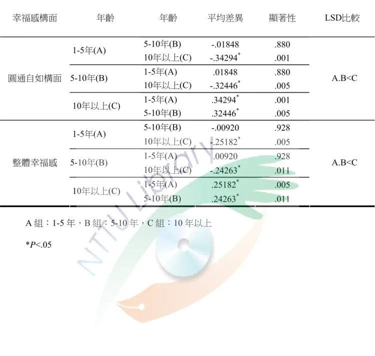 表 4-23  不同「教學總年資」的學前集中式特教班教師在幸福感上差異之多重比較(下)  幸福感構面  年齡  年齡  平均差異  顯著性  LSD比較  5-10年(B)  -.01848  .880  1-5年(A)  10年以上(C) -.34294 * .001  1-5年(A)  .01848  .880  5-10年(B)  10年以上(C) -.32446 * .005  1-5年(A)  .34294 * .001 圓通自如構面  10年以上(C)  5-10年(B)  .32446 * .