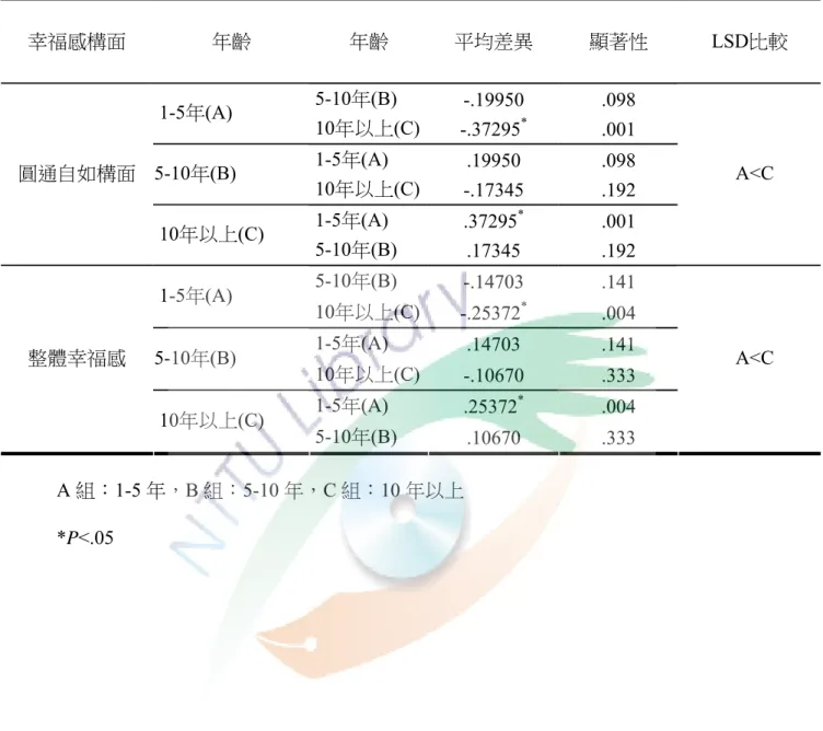 表 4-25  不同「學前特教班教學年資」的學前集中式特教班教師在幸福感上差異 之多重比較(下)  幸福感構面  年齡  年齡  平均差異  顯著性  LSD比較  5-10年(B)  -.19950  .098  1-5年(A)  10年以上(C) -.37295 * .001  1-5年(A)  .19950  .098  5-10年(B)  10年以上(C) -.17345  .192  1-5年(A)  .37295 * .001 圓通自如構面  10年以上(C)  5-10年(B)  .17345