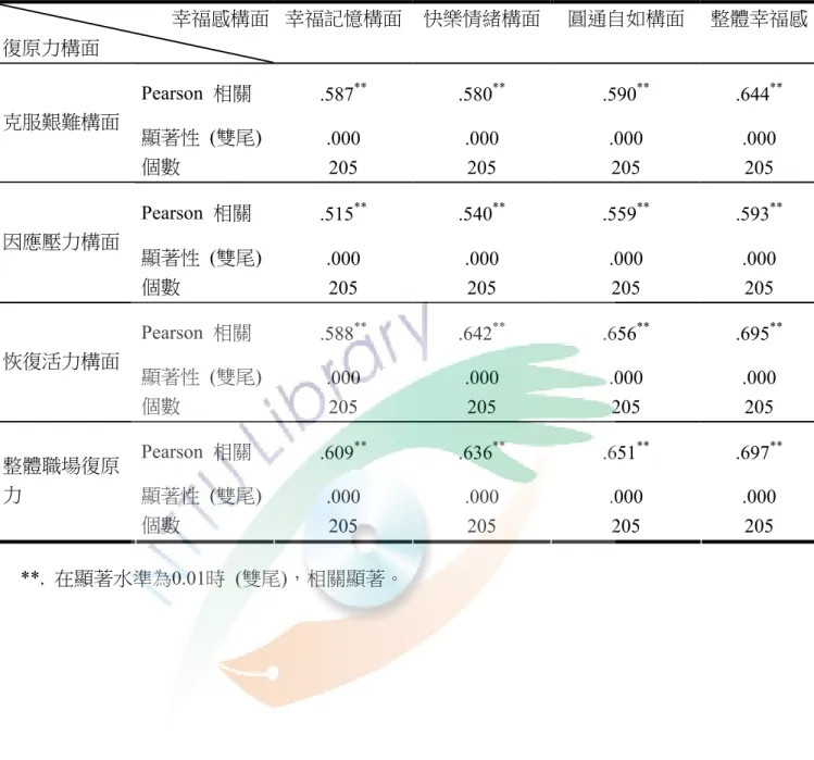 表 4-27  學前集中式特教班教師職場復原力與幸福感之相關  幸福感構面  復原力構面  幸福記憶構面 快樂情緒構面 圓通自如構面  整體幸福感 Pearson  相關  .587 ** .580 ** .590 ** .644 ** 顯著性  (雙尾)  .000  .000  .000  .000 克服艱難構面  個數  205  205  205  205  Pearson  相關  .515 ** .540 ** .559 ** .593 ** 顯著性  (雙尾)  .000  .000  .00