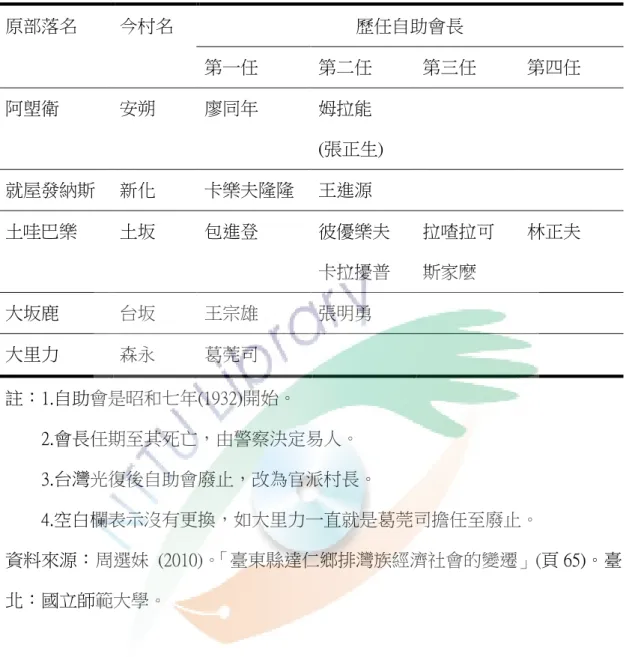 表 4- 5  日治時期達仁地區各村的自助會長  原部落名  今村名  歷任自助會長  第一任  第二任  第三任  第四任  阿塱衛  安朔  廖同年  姆拉能  (張正生)  就屋發納斯  新化  卡樂夫隆隆  王進源  土哇巴樂  土坂  包進登  彼優樂夫 卡拉擾普  拉喳拉可斯家麼  林正夫  大坂鹿  台坂  王宗雄  張明勇  大里力  森永  葛莞司  註：1.自助會是昭和七年(1932)開始。          2.會長任期至其死亡，由警察決定易人。          3.台灣光復後自助會