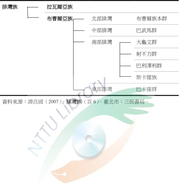 表 2- 1  排灣族地域群體的區分  排灣族  拉瓦爾亞族  布曹爾亞族  北部排灣  布曹爾族本群  中部排灣  巴武馬群  南部排灣  大龜文群  射不力群  巴利澤利群  斯卡羅族  東部排灣  巴卡羅群  資料來源：譚昌國（2007）。排灣族（頁 6）。臺北市：三民書局。 