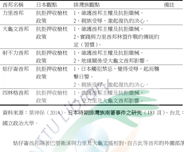 表 2- 2  南蕃事件各酋邦起義原因一覽表  酋邦名稱    日本觀點  排灣族觀點  備註  力里酋邦  抗拒押收槍枝 政策  1、維護酋邦主權及抗拒繳械。  2、親族受辱，激起復仇的決心。  大龜文酋邦  抗拒押收槍枝 政策  1、維護酋邦主權及抗拒繳械。  2、實踐與力里酋邦林盟作戰的傳統約 定（習慣）。  射不力酋邦  抗拒押收槍枝 政策  1、維護酋邦主權及抗拒繳械。  2、地緣關係受大龜文酋邦影響。  姑仔崙酋邦  抗拒押收槍枝 政策  1、日本觸犯禁忌，覺得受辱，起而襲擊日警。  2、親族受