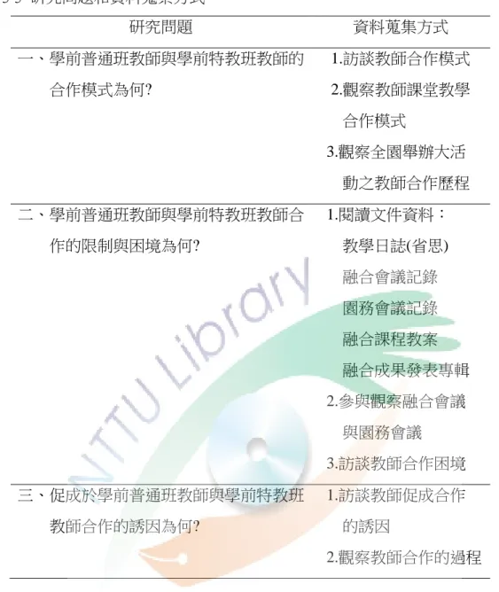 表 3-3  研究問題和資料蒐集方式  研究問題  資料蒐集方式  一、學前普通班教師與學前特教班教師的      合作模式為何?  1.訪談教師合作模式 2.觀察教師課堂教學     合作模式    3.觀察全園舉辦大活     動之教師合作歷程  二、學前普通班教師與學前特教班教師合      作的限制與困境為何?    1.閱讀文件資料：    教學日誌(省思)     融合會議記錄     園務會議記錄       融合課程教案     融合成果發表專輯    2.參與觀察融合會議       與園