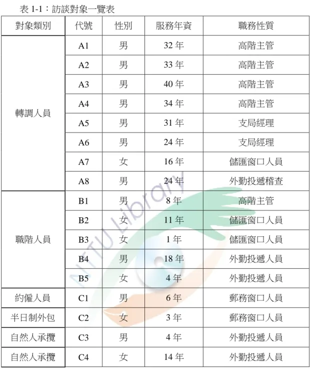 表 1-1：訪談對象一覽表  對象類別  代號  性別  服務年資  職務性質  轉調人員  A1  男  32 年  高階主管 A2 男 33 年 高階主管 A3 男 40 年 高階主管 A4 男 34 年 高階主管  A5  男  31 年  支局經理  A6  男  24 年  支局經理  A7  女  16 年  儲匯窗口人員  A8  男  24 年  外勤投遞稽查  職階人員  B1  男  8 年  高階主管 B2 女 11 年  儲匯窗口人員  B3  女  1 年  儲匯窗口人員  B4 