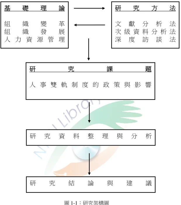 圖 1-1：研究架構圖 研究結論 與 建 議 研究資料整理與分析 基礎理論 組織變革 組織發展 人 力 資 源 管 理 研究 方 法 文獻分析法 次 級 資 料 分 析 法 深度訪談法 研究課題 人 事 雙 軌 制 度 的 政 策 與 影 響 