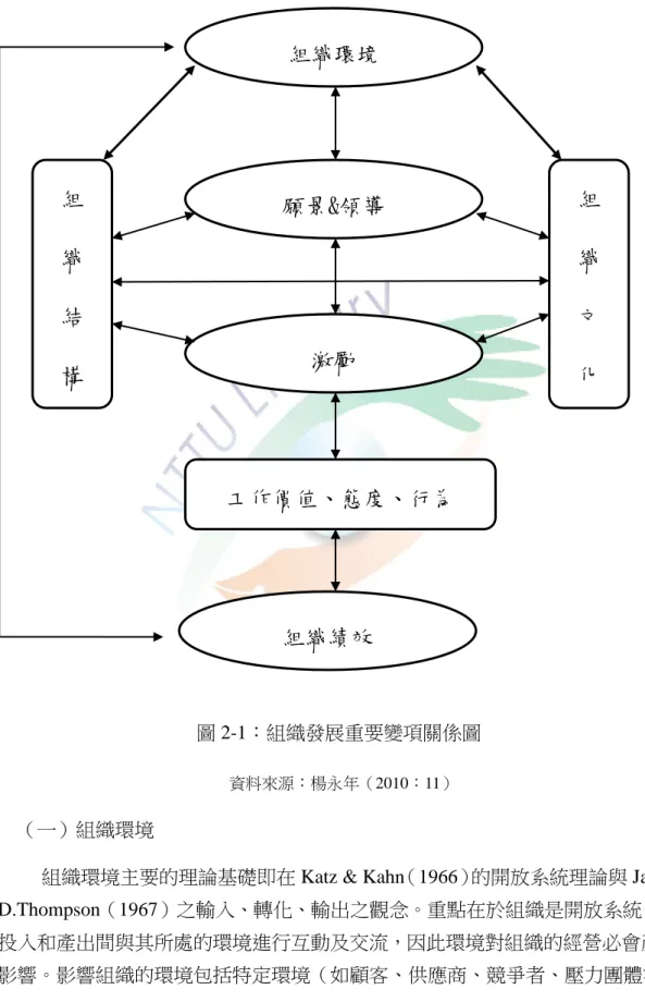 圖 2-1：組織發展重要變項關係圖 